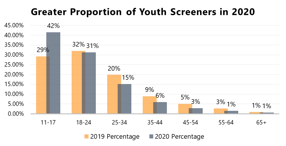 Mental Health and COVID19 What MHA Screening Data Tells